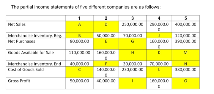 The partial income statements of five different companies are as follows:
1
2
3
4
5
Net Sales
A
D
250,000.00 290,000.0 400,000.00
Merchandise Inventory, Beg.
B
50,000.00
70,000.00
120,000.00
160,000.0 390,000.00
Net Purchases
80,000.00
E
G
Goods Available for Sale
110,000.00 160,000.0
K
M
Merchandise Inventory, End
F
70,000.00
30,000.00
230,000.00
40,000.00
N
Cost of Goods Sold
140,000.0
L
380,000.00
Gross Profit
50,000.00
40,000.00
160,000.0
