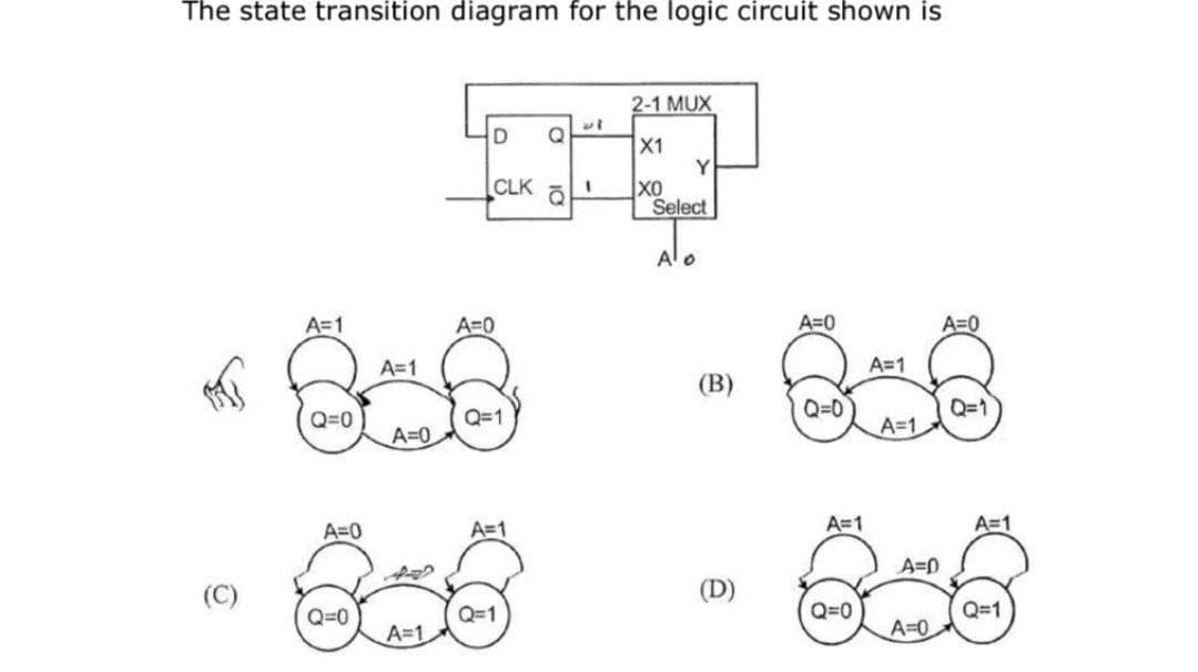 The state transition diagram for the logic circuit shown is
√
O
A=0
A=1
A=0
A=1
858
Q=0
Q=1
A=0
Q=0
D
A=1
CLK
A=1
Q=1
Q
2-1 MUX
X1
I XO
Y
Select
Alo
(B)
e
A=0
Q=0
A=1
Q=0
A=1
A=1
A=0
A=0
A=0
Q=1
A=1
Q=1
