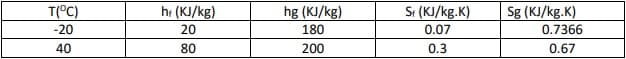 T(°C)
hr (KJ/kg)
hg (KJ/kg)
S (KJ/kg.K)
Sg (KJ/kg.K)
-20
20
180
0.07
0.7366
40
80
200
0.3
0.67
