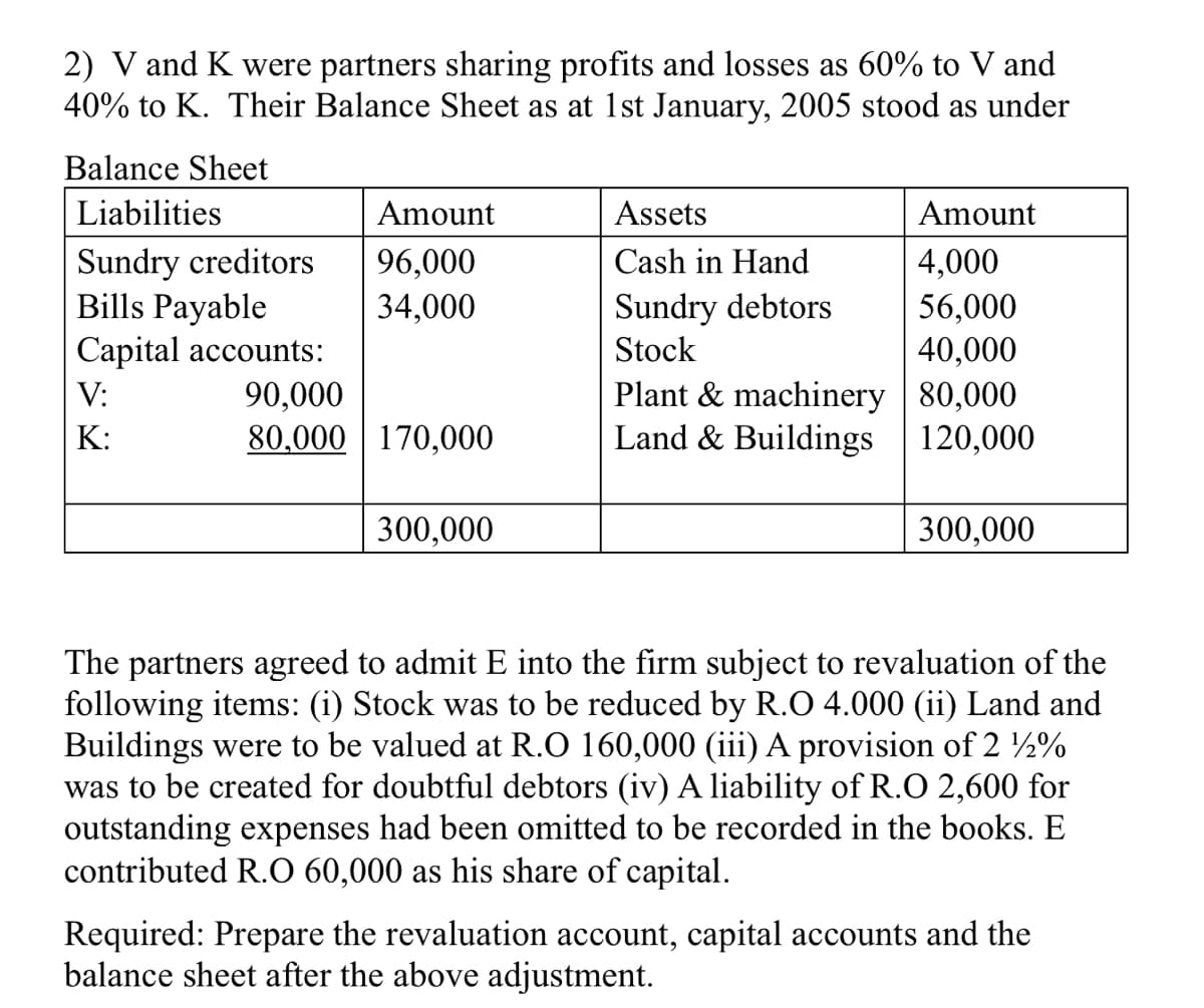 2) V and K were partners sharing profits and losses as 60% to V and
40% to K. Their Balance Sheet as at 1st January, 2005 stood as under
Balance Sheet
Liabilities
Amount
Assets
Amount
Sundry creditors
Bills Payable
Capital accounts:
4,000
56,000
40,000
Plant & machinery | 80,000
Land & Buildings 120,000
96,000
Cash in Hand
34,000
Sundry debtors
Stock
V:
90,000
K:
80,000 170,000
300,000
300,000
The partners agreed to admit E into the firm subject to revaluation of the
following items: (i) Stock was to be reduced by R.O 4.000 (ii) Land and
Buildings were to be valued at R.O 160,000 (iii) A provision of 2 ½%
was to be created for doubtful debtors (iv) A liability of R.O 2,600 for
outstanding expenses had been omitted to be recorded in the books. E
contributed R.O 60,000 as his share of capital.
Required: Prepare the revaluation account, capital accounts and the
balance sheet after the above adjustment.
