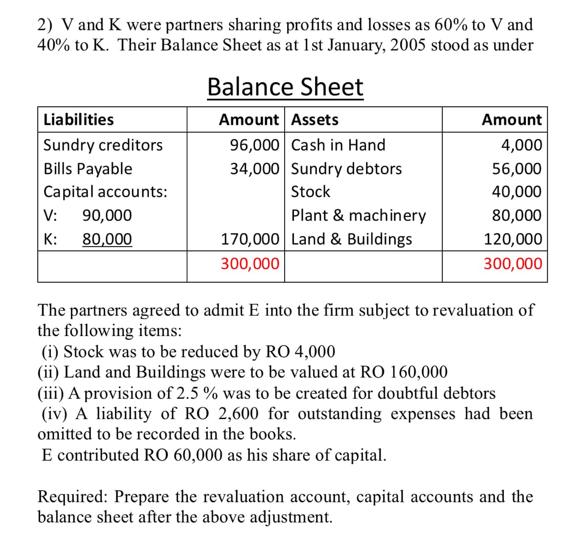 2) V and K were partners sharing profits and losses as 60% to V and
40% to K. Their Balance Sheet as at 1st January, 2005 stood as under
Balance Sheet
Amount Assets
Amount
Liabilities
Sundry creditors
96,000 Cash in Hand
4,000
Bills Payable
34,000 Sundry debtors
56,000
Capital accounts:
Stock
40,000
V:
90,000
Plant & machinery
80,000
K: 80,000
120,000
170,000 Land & Buildings
300,000
300,000
The partners agreed to admit E into the firm subject to revaluation of
the following items:
(i) Stock was to be reduced by RO 4,000
(ii) Land and Buildings were to be valued at RO 160,000
(iii) A provision of 2.5 % was to be created for doubtful debtors
(iv) A liability of RO 2,600 for outstanding expenses had been
omitted to be recorded in the books.
E contributed RO 60,000 as his share of capital.
Required: Prepare the revaluation account, capital accounts and the
balance sheet after the above adjustment.