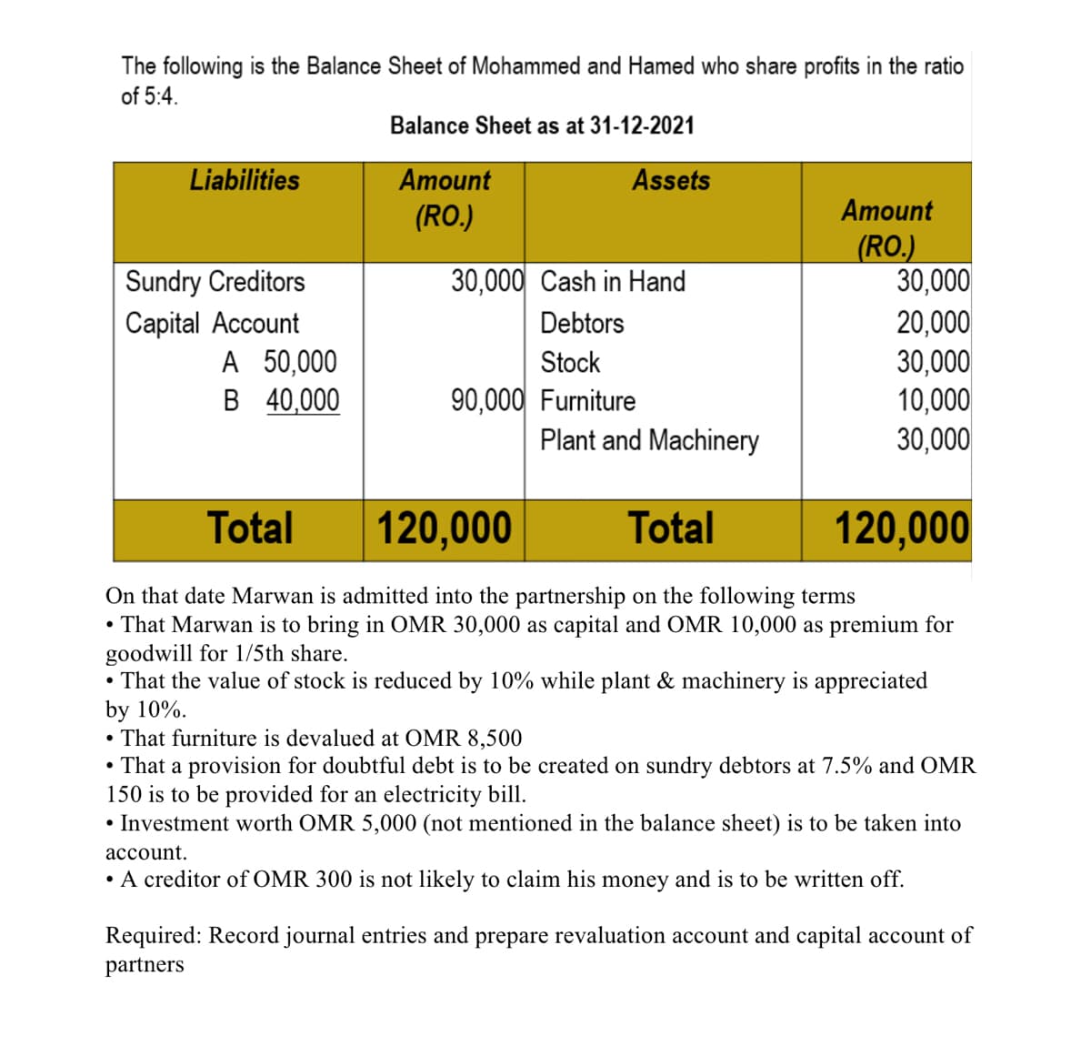 The following is the Balance Sheet of Mohammed and Hamed who share profits in the ratio
of 5:4.
Balance Sheet as at 31-12-2021
Liabilities
Amount
Assets
(RO.)
Amount
(RO.)
Sundry Creditors
30,000 Cash in Hand
Capital Account
Debtors
Stock
90,000 Furniture
30,000
20,000
30,000
10,000
Plant and Machinery
30,000
Total
120,000
Total
120,000
On that date Marwan is admitted into the partnership on the following terms
• That Marwan is to bring in OMR 30,000 as capital and OMR 10,000 as premium for
goodwill for 1/5th share.
• That the value of stock is reduced by 10% while plant & machinery is appreciated
by 10%.
• That furniture is devalued at OMR 8,500
• That a provision for doubtful debt is to be created on sundry debtors at 7.5% and OMR
150 is to be provided for electricity bill.
• Investment worth OMR 5,000 (not mentioned in the balance sheet) is to be taken into
account.
• A creditor of OMR 300 is not likely to claim his money and is to be written off.
Required: Record journal entries and prepare revaluation account and capital account of
partners
A 50,000
B 40,000