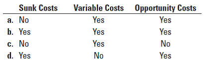 Variable Costs Opportunity Costs
Yes
Yes
No
Yes
Sunk Costs
Yes
Yes
a. No
b. Yes
c. No
d. Yes
Yes
No
