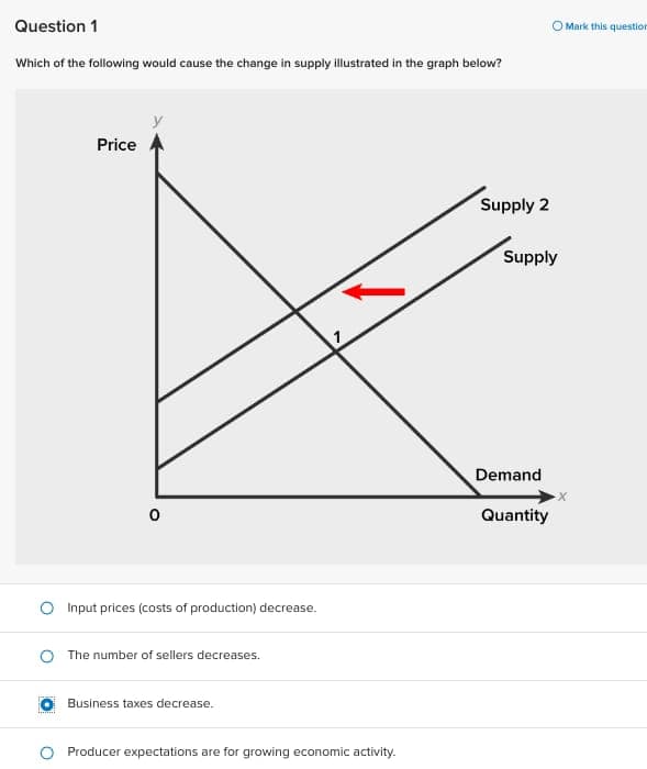 Question 1
Which of the following would cause the change in supply illustrated in the graph below?
Price
0
O Input prices (costs of production) decrease.
O The number of sellers decreases.
Business taxes decrease.
Producer expectations are for growing economic activity.
Supply 2
Supply
Demand
O Mark this question
Quantity