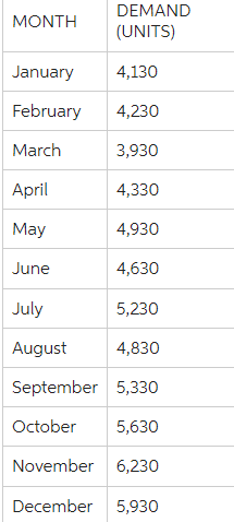 MONTH
January
February
March
April
May
June
DEMAND
(UNITS)
4,130
4,230
3,930
4,330
4,930
4,630
July
August
4,830
September 5,330
October 5,630
November 6,230
December 5,930
5,230