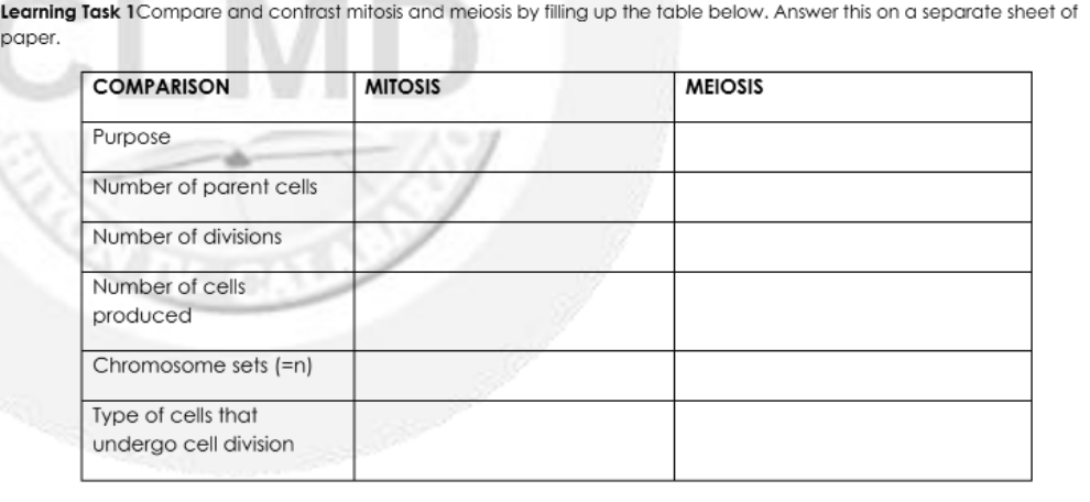 Learning Task 1Compare and contrast mitosis and meiosis by filling up the table below. Answer this on a separate sheet of
paper.
COMPARISON
MITOSIS
MEIOSIS
Purpose
Number of parent cells
Number of divisions
Number of cells
produced
Chromosome sets (=n)
Type of cells that
undergo cell division
