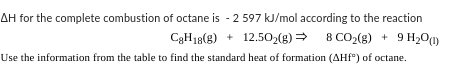 AH for the complete combustion of octane is -2 597 kJ/mol according to the reaction
CgH18(g) + 12.502(g)⇒ 8 CO₂(g) + 9 H₂0 (1)
Use the information from the table to find the standard heat of formation (AHf") of octane.