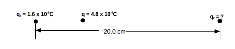 q₁ = 1.6 x 10 °C
q=4.8 x 10 °C
20.0 cm-
9/₂ = ?