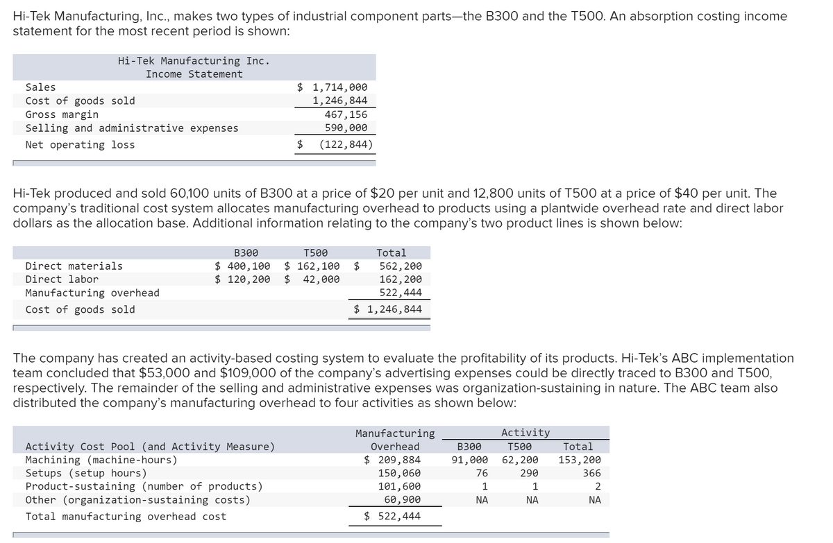 Hi-Tek Manufacturing, Inc., makes two types of industrial component parts-the B300 and the T500. An absorption costing income
statement for the most recent period is shown:
Hi-Tek Manufacturing Inc.
Income Statement
$ 1,714,000
1,246,844
467,156
Sales
Cost of goods sold
Gross margin
Selling and administrative expenses
590,000
(122,844)
Net operating loss
$4
Hi-Tek produced and sold 60,100 units of B300 at a price of $20 per unit and 12,800 units of T500 at a price of $40 per unit. The
company's traditional cost system allocates manufacturing overhead to products using a plantwide overhead rate and direct labor
dollars as the allocation base. Additional information relating to the company's two product lines is shown below:
B300
T500
Total
$ 162,100
$ 400,100
$ 120, 200
562, 200
162,200
522,444
Direct materials
Direct labor
$
42,000
Manufacturing overhead
Cost of goods sold
$ 1,246,844
The company has created an activity-based costing system to evaluate the profitability of its products. Hi-Tek's ABC implementation
team concluded that $53,000 and $109,000 of the company's advertising expenses could be directly traced to B300 and T500,
respectively. The remainder of the selling and administrative expenses was organization-sustaining in nature. The ABC team also
distributed the company's manufacturing overhead to four activities as shown below:
Manufacturing
Activity
Activity Cost Pool (and Activity Measure)
Machining (machine-hours)
Setups (setup hours)
Product-sustaining (number of products)
Other (organization-sustaining costs)
Overhead
B300
Т500
Total
$ 209,884
91,000
62, 200
153,200
150,060
101,600
76
290
366
1
1
60,900
$ 522,444
NA
NA
NA
Total manufacturing overhead cost
