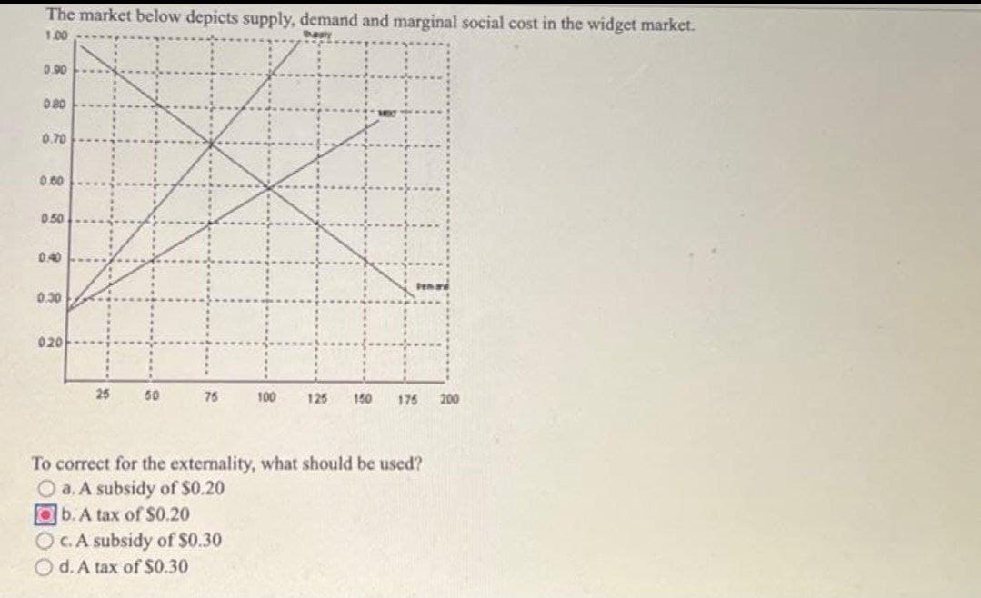 The market below depicts supply, demand and marginal social cost in the widget market.
1.00
0.90
0.80
0.70
0.00
0.50
0.40
0.30
020
25
50
75
100
125 150
175
200
To correct for the externality, what should be used?
Oa. A subsidy of $0.20
b. A tax of $0.20
Oc. A subsidy of $0.30
d. A tax of $0.30
