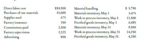 Direct labor cost
$ 3,750
Material handling
Materials inventory, May 1
Work-in-process inventory, May 1
Finished goods inventory, May 1
Materials inventory, May 31
Work-in-process inventory, May 31
Finished goods inventory, May 31
$10,500
Purchases of raw materials
15,000
3475
Supplies used
Factory insurance
Commissions paid
Factory supervision
Advertising
675
12,500
350
6,685
2.500
9.500
2,225
14,250
800
4,250
