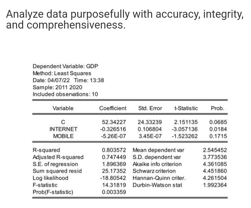 Analyze data purposefully with accuracy, integrity,
and comprehensiveness.
Dependent Variable: GDP
Method: Least Squares
Date: 04/07/22 Time: 13:38
Sample: 2011 2020
Included observations: 10
Variable
Coefficient
Std. Error
t-Statistic
Prob.
52.34227
24.33239
2.151135
0.0685
INTERNET
-0.326516
0.106804
-3.057136
0.0184
MOBILE
-5.26E-07
3.45E-07
-1.523262
0.1715
R-squared
Adjusted R-squared
S.E. of regression
Sum squared resid
Log likelihood
Mean dependent var
S.D. dependent var
0.803572
2.545452
0.747449
3.773536
1.896369
4.361085
4.451860
Akaike info criterion
25.17352 Schwarz criterion
-18.80542
Hannan-Quinn criter.
4.261504
F-statistic
14.31819
Durbin-Wats on stat
1.992364
Prob(F-statis tic)
0.003359
