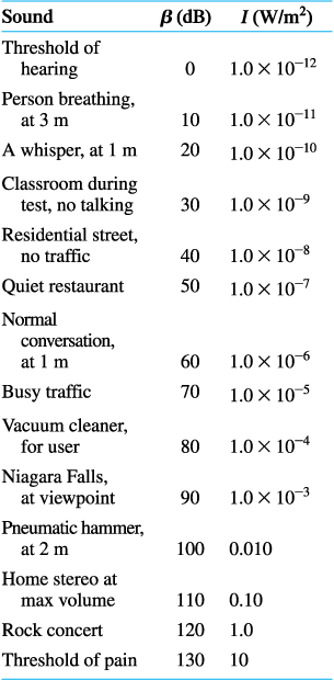 Sound
B (dB) I (W/m²)
Threshold of
hearing
1.0 × 10-12
Person breathing,
at 3 m
10
1.0 × 10¬11
A whisper, at 1 m
20
1.0 × 10-10
Classroom during
test, no talking
30
1.0 × 10-9
Residential street,
no traffic
40
1.0 x 10-8
Quiet restaurant
50
1.0 × 10-7
Normal
conversation,
at 1 m
60
1.0 × 10–6
Busy traffic
70
1.0 × 10–5
Vacuum cleaner,
for user
80
1.0 × 10¬4
Niagara Falls,
at viewpoint
90
1.0 × 10-3
Pneumatic hammer,
at 2 m
100
0.010
Home stereo at
max volume
110
0.10
Rock concert
120
1.0
Threshold of pain
130
10
