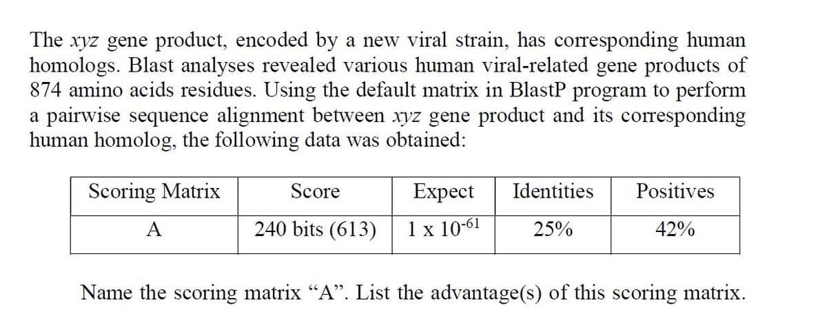 The xyz gene product, encoded by a new viral strain, has corresponding human
homologs. Blast analyses revealed various human viral-related gene products of
874 amino acids residues. Using the default matrix in BlastP program to perform
a pairwise sequence alignment between xyz gene product and its corresponding
human homolog, the following data was obtained:
Scoring Matrix
Score
Expect
Identities
Positives
A
240 bits (613)
1 x 10-61
25%
42%
Name the scoring matrix "A". List the advantage(s) of this scoring matrix.
