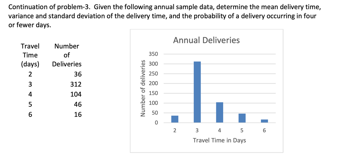 Continuation of problem-3. Given the following annual sample data, determine the mean delivery time,
variance and standard deviation of the delivery time, and the probability of a delivery occurring in four
or fewer days.
Travel
Time
(days)
2
3
4
5
6
Number
of
Deliveries
36
312
104
46
16
350
Number of deliveries
200
L.L.
150
100
3 4
5
Travel Time in Days
300
250
Annual Deliveries
50
2
6