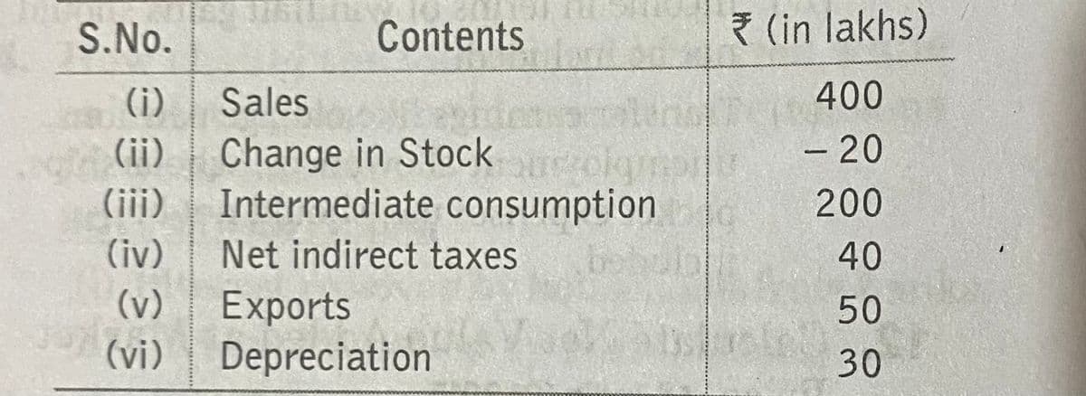 S.No.
Contents
7 (in lakhs)
(i)
Sales
400
- 20
Change in Stock
Intermediate consumption
(ii)
(iii)
200
(iv)
Net indirect taxes
40
(v)
Exports
Depreciation
50
(vi)
30
