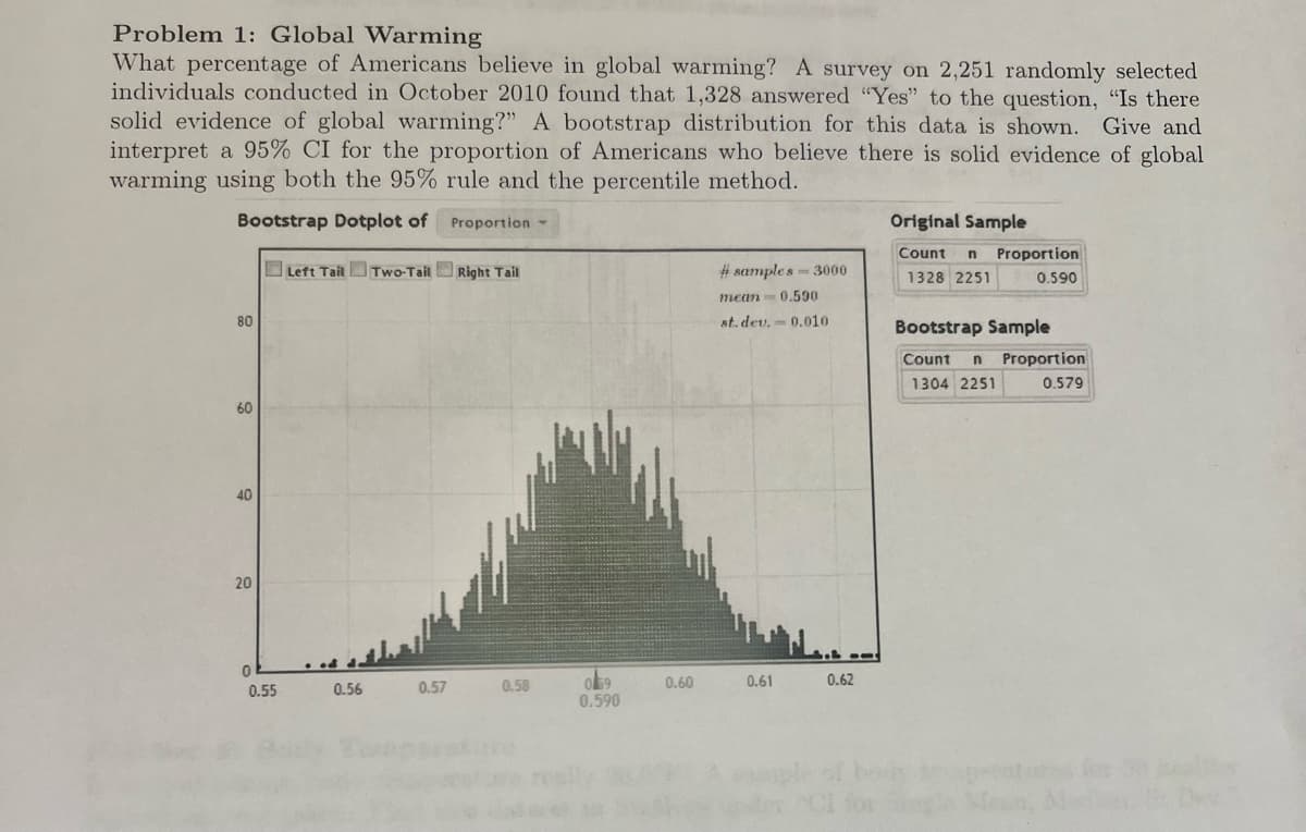 Problem 1: Global Warming
What percentage of Americans believe in global warming? A survey on 2,251 randomly selected
individuals conducted in October 2010 found that 1,328 answered "Yes" to the question, "Is there
solid evidence of global warming?" A bootstrap distribution for this data is shown. Give and
interpret a 95% CI for the proportion of Americans who believe there is solid evidence of global
warming using both the 95% rule and the percentile method.
Bootstrap Dotplot of Proportion -
80
60
40
20
0
0.55
Left Tail Two-Tail Right Tail
0.56
0.57
0.58
059
0.590
0.60
# samples - 3000
mean 0.590
st.dev. 0.010
0.61
0.62
Original Sample
Count n Proportion
1328 2251
0.590
Bootstrap Sample
Count n Proportion
1304 2251 0.579