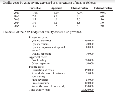 Quality costs by category are expressed as a percentage of sales as follows:
Prevention
Appraisal
Internal Failure
External Failure
20x1
1.0%
3.0%
7.0%
9.0%
20x2
2.0
4.0
6.0
6.0
20x3
2.5
4.0
5.0
5.0
20x4
3.0
3.5
4.5
3.0
20x5
3.5
3.5
2.0
2.0
The detail of the 20x5 budget for quality costs is also provided.
Prevention costs:
S 150,000
Quality planning
Quality training
Quality improvement (special
project)
Quality reporting
Appraisal costs:
Proofreading
Other inspection
Failure costs:
20,000
80,000
10,000
500,000
50,000
Correction of typos
Rework (because of customer
complaints)
Plate revisions
150,000
75,000
55,000
Press downtime
100,000
Waste (because of poor work)
Total quality costs
130,000
S1,320,000
