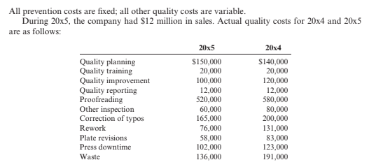 All prevention costs are fixed; all other quality costs are variable.
During 20x5, the company had S12 million in sales. Actual quality costs for 20x4 and 20x5
are as follows:
20x5
20x4
Quality planning
Quality training
Quality improvement
Quality reporting
Proofreading
Other inspection
Correction of typos
s150,000
20,000
S140,000
20,000
100,000
120,000
12,000
520,000
12,000
580,000
60,000
165,000
80,000
200,000
Rework
76,000
131,000
Plate revisions
58,000
102,000
83,000
123,000
Press downtime
Waste
136,000
191,000
