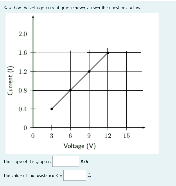 Based on the vol tage-current graph shown, answer the questions below.
2.0
1.6
E 1.2
0.8
0.4
3
6 9
12
15
Voltage (V)
The slope of the graph is
A/V
The value of the resistance R =
Current (I)
