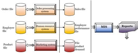 Order file
Employee
file
Product
file
Order processing
system
Human resource
system
Marketing system
Sales file
Employee
performance
file
File
product
demand
MIS
Reports