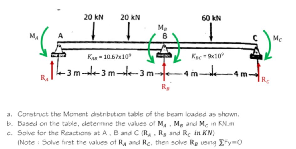 MA
RA
20 kN
↓
20 kN
↓
KAB = 10.67x10⁹
-3 m3 m3 m
MB
.
60 kN
RB
KBC = 9x10⁹
←4mm-
4 m
a. Construct the Moment distribution table of the beam loaded as shown.
b. Based on the table, determine the values of M₁, MB and Mc in KN.m
c. Solve for the Reactions at A, B and C (RA Rg and Rc in KN)
(Note: Solve first the values of RA and Rc, then solve RB using Fy=0
Rc
Mc
