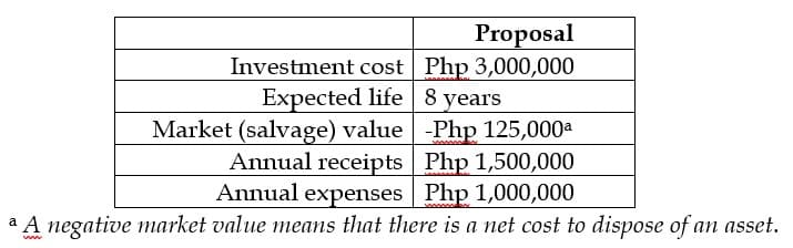 Proposal
Investment cost Php 3,000,000
Expected life
Market (salvage) value
8 years
-Php 125,000a
Annual receipts Php 1,500,000
Annual expenses Php 1,000,000
a A negative market value means that there is a net cost to dispose of an asset.
