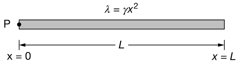 P
➜
X = 0
λ = 7x²
-L-
X=L