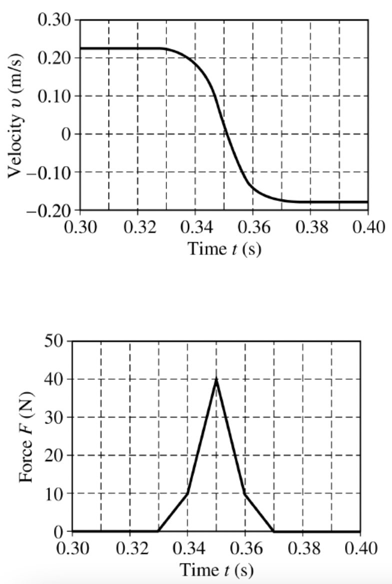 Velocity v (m/s)
0.30
0.20
Force F (N)
0.10
0-
-0.10
-0.20
50
40
30
20
0.30 0.32 0.34 0.36 0.38 0.40
Time t (s)
I
10
0
0.30
0.32 0.34 0.36 0.38 0.40
Time t (s)