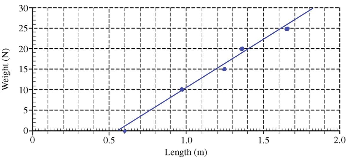 Weight (N)
30-
25
//////////// - - -
X
20-
15
10
5
0
0.5
1.0
Length (m)
1.5
2.0