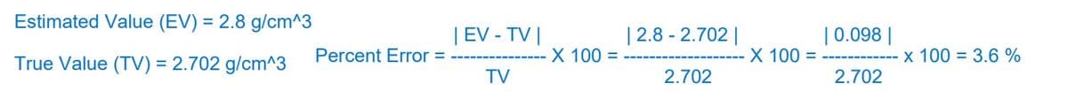 Estimated Value (EV) = 2.8 g/cm^3
True Value (TV) = 2.702 g/cm^3
Percent Error =
| EV - TV |
TV
- X 100 =
| 2.8-2.702 |
2.702
X 100 =
| 0.098 |
2.702
x 100 = 3.6 %