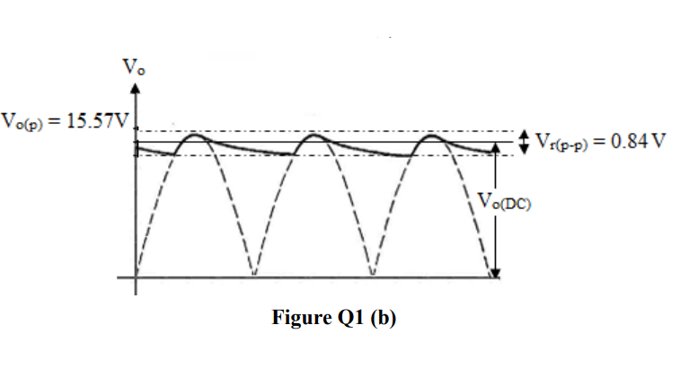 Vo
Vo(p) = 15.57V
W
Figure Q1 (b)
Vo(DC)
Vr(p-p) = 0.84 V