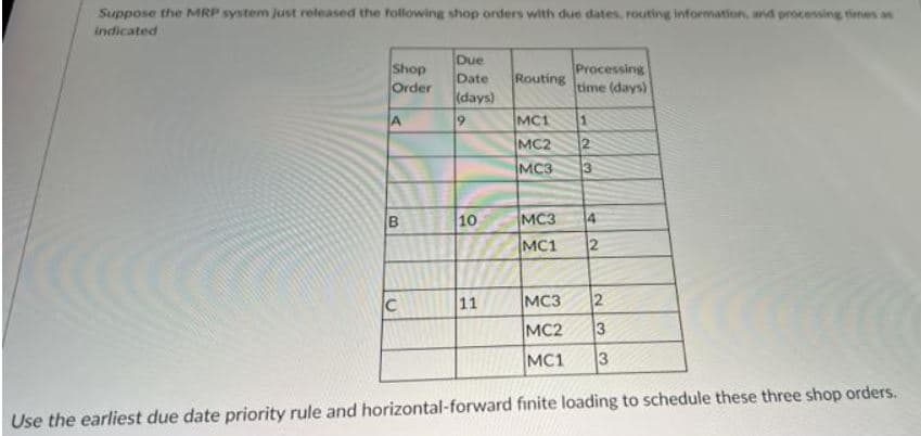 Suppose the MRP system just released the following shop orders with due dates, routing information, and processing tiemes an
indicated
Due
Shop
Order
Processing
time (days)
Date
Routing
(days)
MC1
MC2
2
MC3
3
10
MC3
4.
MC1
11
MC3
MC2
MC1
3
Use the earliest due date priority rule and horizontal-forward finite loading to schedule these three shop orders.
2.
3.
