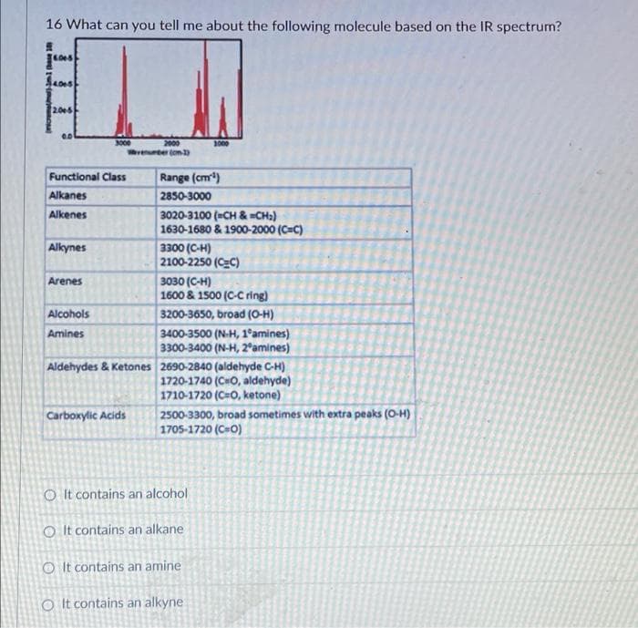 16 What can you tell me about the following molecule based on the IR spectrum?
20es
3000
Wrenurber tom D
2000
3000
Range (cm)
2850-3000
Functional Class
Alkanes
Alkenes
3020-3100 (CH & =CH2)
1630-1680 & 1900-2000 (C=C)
Alkynes
3300 (C-H)
2100-2250 (CC)
3030 (C-H)
1600 & 1500 (C-C ring)
3200-3650, broad (O-H)
3400-3500 (N-H, 1°amines)
3300-3400 (N-H, 2°amines)
Arenes
Alcohols
Amines
Aldehydes & Ketones 2690-2840 (aldehyde C-H)
1720-1740 (CHO, aldehyde)
1710-1720 (C=0, ketone)
2500-3300, broad sometimes with extra peaks (0-H)
1705-1720 (CHO)
Carboxylic Acids
O It contains an alcohol
O It contains an alkane
O It contains an amine
O It contains an alkyne
