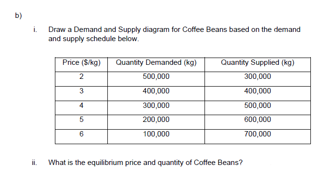 b)
i.
Draw a Demand and Supply diagram for Coffee Beans based on the demand
and supply schedule below.
Price ($/kg)
Quantity Demanded (kg)
Quantity Supplied (kg)
2
500,000
300,000
400,000
400,000
4
300,000
500,000
200,000
600,000
6
100,000
700,000
i.
What is the equilibrium price and quantity of Coffee Beans?
3.
