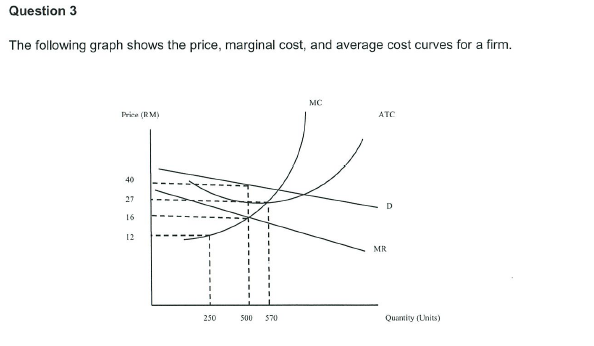 Question 3
The following graph shows the price, marginal cost, and average cost curves for a firm.
MC
Price (RM)
ATC
40
27
16
12
MR
250
500
570
Quantity (Units)
