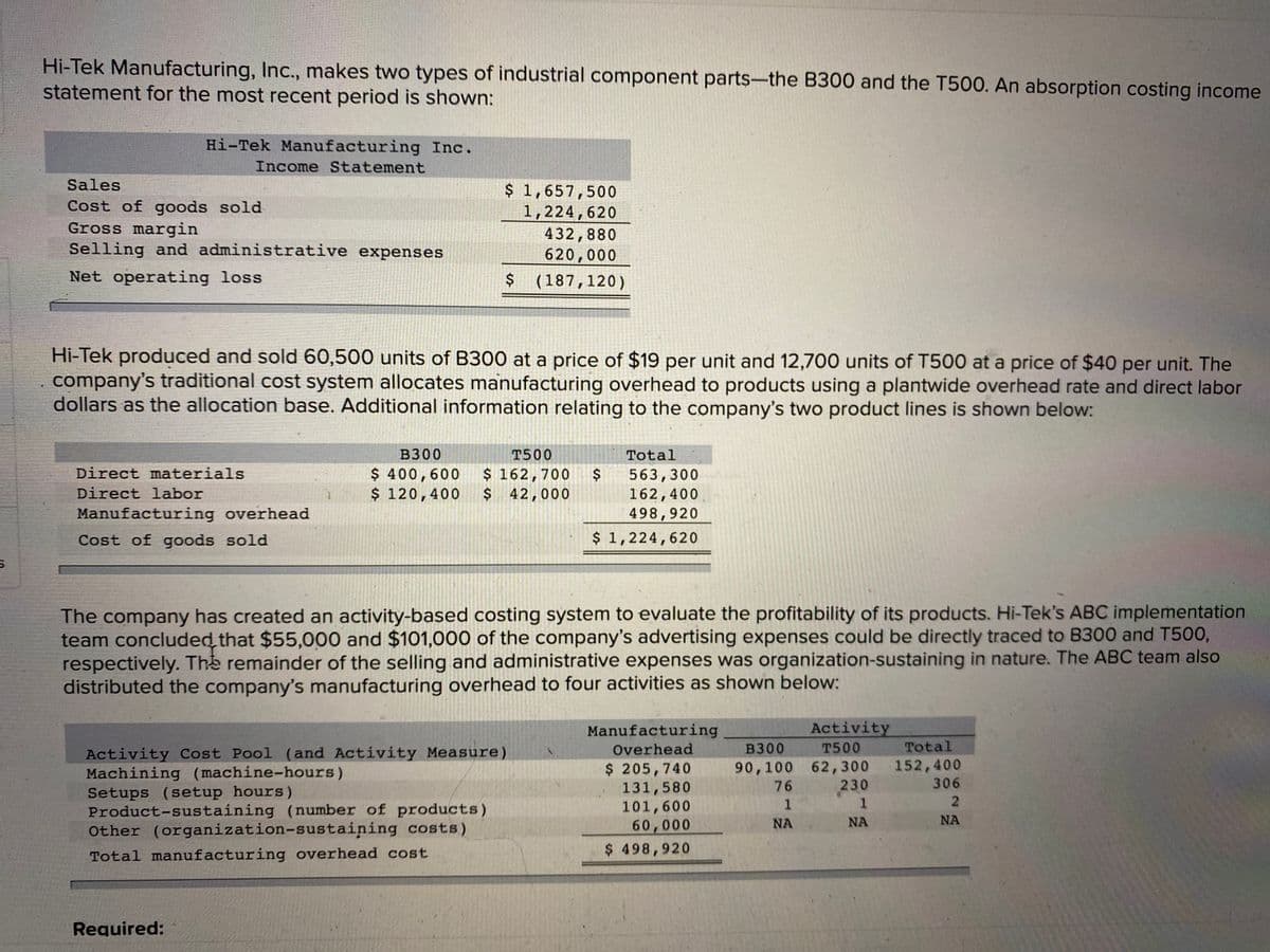Hi-Tek Manufacturing, Inc., makes two types of industrial component parts-the B300 and the T500. An absorption costing income
statement for the most recent period is shown:
Hi-Tek Manufacturing Inc.
Income Statement
Sales
Cost of goods sold
Gross margin
Selling and administrative expenses
$ 1,657,500
1,224,620
432,880
620,000
Net operating loss
$ (187,120)
Hi-Tek produced and sold 60,500 units of B300 at a price of $19 per unit and 12,700 units of T500 at a price of $40 per unit. The
company's traditional cost system allocates manufacturing overhead to products using a plantwide overhead rate and direct labor
dollars as the allocation base. Additional information relating to the company's two product lines is shown below:
в300
T500
Total
$ 400,600
$ 120,400
Direct materials
$ 162,700
$ 42,000
563,300
162,400
498,920
Direct labor
Manufacturing overhead
Cost of goods sold
$ 1,224,620
The company has created an activity-based costing system to evaluate the profitability of its products. Hi-Tek's ABC implementation
team concluded that $55,000 and $101,000 of the company's advertising expenses could be directly traced to B300 and T500,
respectively. Thb remainder of the selling and administrative expenses was organization-sustaining in nature. The ABC team also
distributed the company's manufacturing overhead to four activities as shown below:
Manufacturing
Activity
Overhead
B300
T500
Total
Activity Cost Pool (and Activity Measure)
Machining (machine-hours)
Setups (setup hours)
Product-sustaining (number of products)
Other (organization-sustaining costs)
90,100 62,300
76
152,400
306
$ 205,740
131,580
101,600
60,000
230
1.
NA
NA
NA
Total manufacturing overhead cost
$ 498,920
Required:
%24
