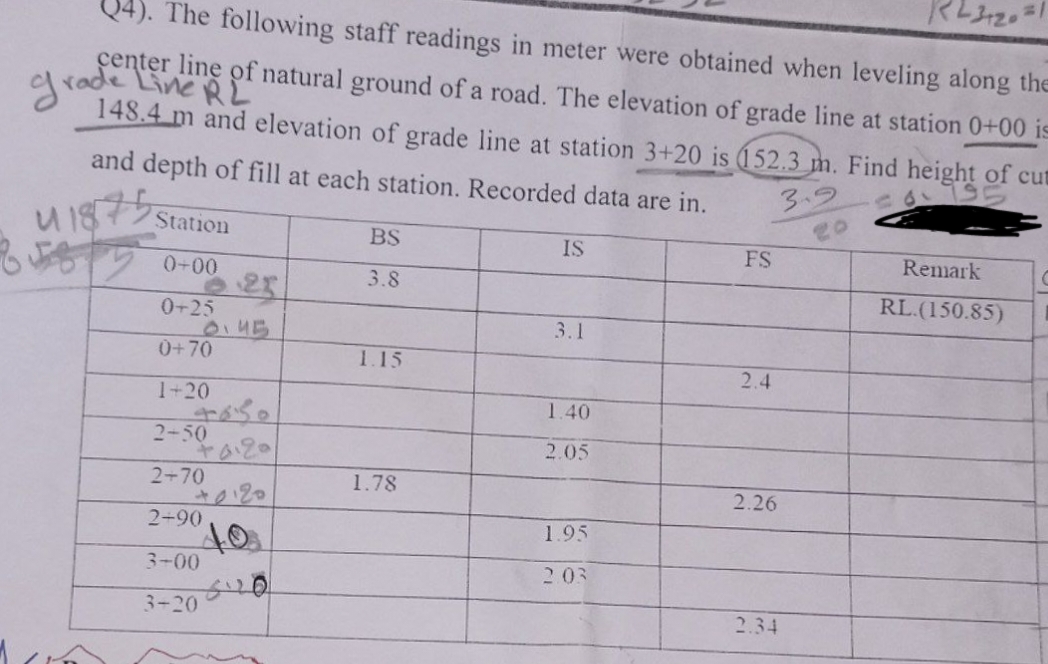 RL3-201
Q4). The following staff readings in meter were obtained when leveling along the
center line of natural ground of a road. The elevation of grade line at station 0+00 is
grade Line RL
148.4 m and elevation of grade line at station 3+20 is (152.3 m. Find height of cut
and depth of fill at each station. Recorded data are in.
41875
3.5
50-00
Station
0+25
0+70
1+20
2-50
2+70
2-90
3-00
3-20
+0.20
+0120
40₂
BS
3.8
1.15
1.78
IS
3.1
1.40
2.05
1.95
2.03
FS
2.4
2.26
2.34
Remark
RL.(150.85)