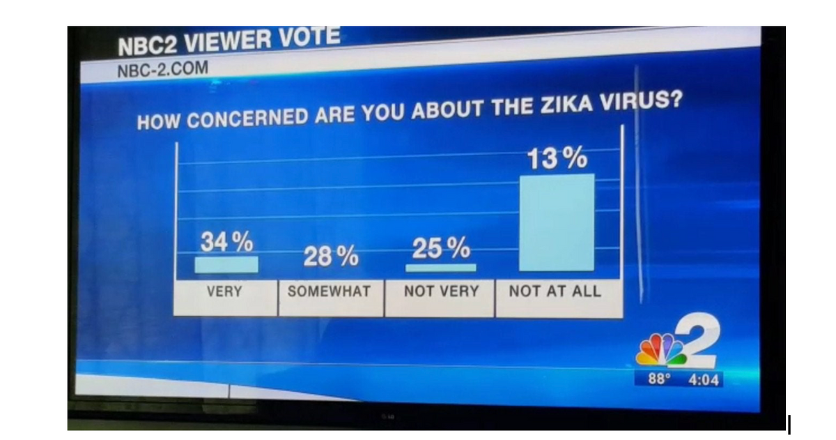 NBC2 VIEWER VOTE
NBC-2.COM
HOW CONCERNED ARE YOU ABOUT THE ZIKA VIRUS?
13%
34%
VERY
28% 25%
SOMEWHAT NOT VERY
NOT AT ALL
32
88°
4:04