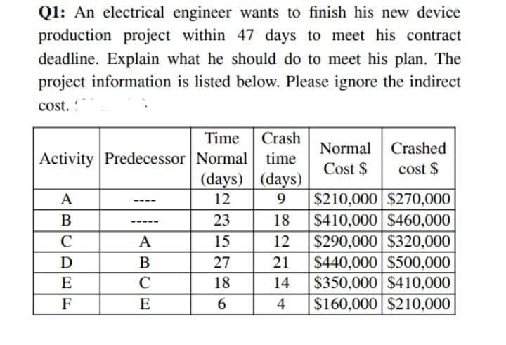 Q1: An electrical engineer wants to finish his new device
production project within 47 days to meet his contract
deadline. Explain what he should do to meet his plan. The
project information is listed below. Please ignore the indirect
cost.
Time Crash
Normal
Crashed
Activity Predecessor Normal time
Cost $
cost $
(days) (days)
A
12
9
$210,000 $270,000
B
23
18
-----
$410,000 $460,000
C
A
15
12 $290,000 $320,000
D
B
27
21 $440,000 $500,000
$350,000 $410,000
E
C
18
14
F
E
6
4 $160,000 $210,000