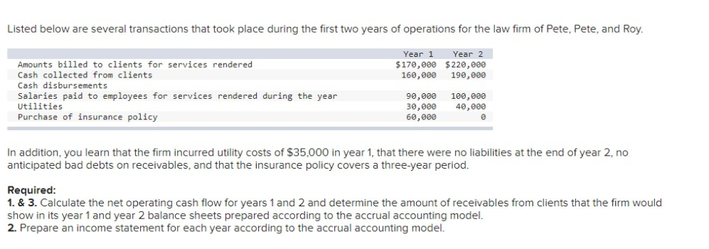 Listed below are several transactions that took place during the first two years of operations for the law firm of Pete, Pete, and Roy.
Year 1
$170,000 $220,000
160,000
Year 2
Amounts billed to clients for services rendered
Cash collected from clients
190,000
Cash disbursements
Salaries paid to employees for services rendered during the year
Utilities
Purchase of insurance policy
90,000
30,000
60,000
100,000
40,000
In addition, you learn that the firm incurred utility costs of $35,000 in year 1, that there were no liabilities at the end of year 2, no
anticipated bad debts on receivables, and that the insurance policy covers a three-year period.
Required:
1. & 3. Calculate the net operating cash flow for years 1 and 2 and determine the amount of receivables from clients that the firm would
show in its year 1 and year 2 balance sheets prepared according to the accrual accounting model.
2. Prepare an income statement for each year according to the accrual accounting model.
