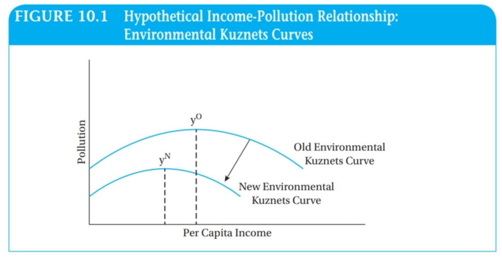 FIGURE 10.1 Hypothetical Income-Pollution Relationship:
Environmental Kuznets Curves
Old Environmental
Kuznets Curve
New Environmental
Kuznets Curve
Per Capita Income
Pollution
