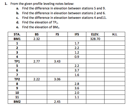 1. From the given profile leveling notes below:
a. Find the difference in elevation between stations 5 and 9.
b. Find the difference in elevation between stations 2 and 6.
c. Find the difference in elevation between stations 4 and11.
d. Find the elevation of TP2.
e. Find the elevation of BM2.
STA.
BS
FS
IFS
ELEV.
Н.
BM1
2.32
328.70
1
1.7
2
2.2
1.2
4
0.9
TP1
2.77
3.43
2.2
6.
3.7
1.6
TP2
2.22
3.06
8.
2.8
3.6
10
2.0
11
1.1
BM2
2.45
