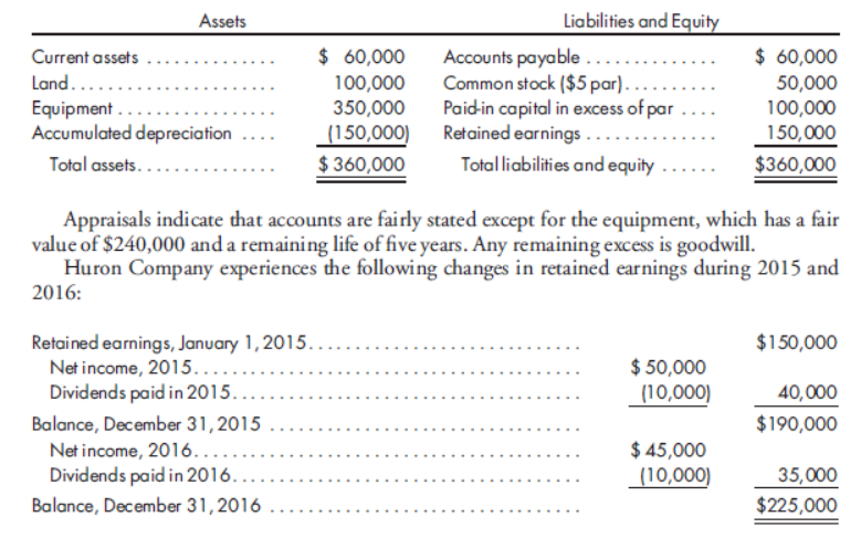 Assets
Liabilities and Equity
$ 60,000
100,000
350,000
Accounts payable ...
Common stock ($5 par)...
Paid-in capital in excess of par
Retained earnings ..
Totalliabilities and equity .....
$ 60,000
50,000
100,000
150,000
Current assets
Land......
Equipment
Accumulated depreciation
Total assets....
(150,000)
$ 360,000
$360,000
Appraisals indicate that accounts are fairly stated except for the equipment, which has a fair
value of $240,000 and a remaining life of five years. Any remaining excess is goodwill.
Huron Company experiences the following changes in retained earnings during 2015 and
2016:
Retained earnings, January 1,2015.
Net income, 2015.....
Dividends paid in 2015....
$150,000
$ 50,000
(10,000)
40,000
Balance, December 31,2015
$190,000
Net income, 2016......
Dividends paid in 2016.
$ 45,000
(10,000)
35,000
$225,000
Balance, December 31,2016
....
