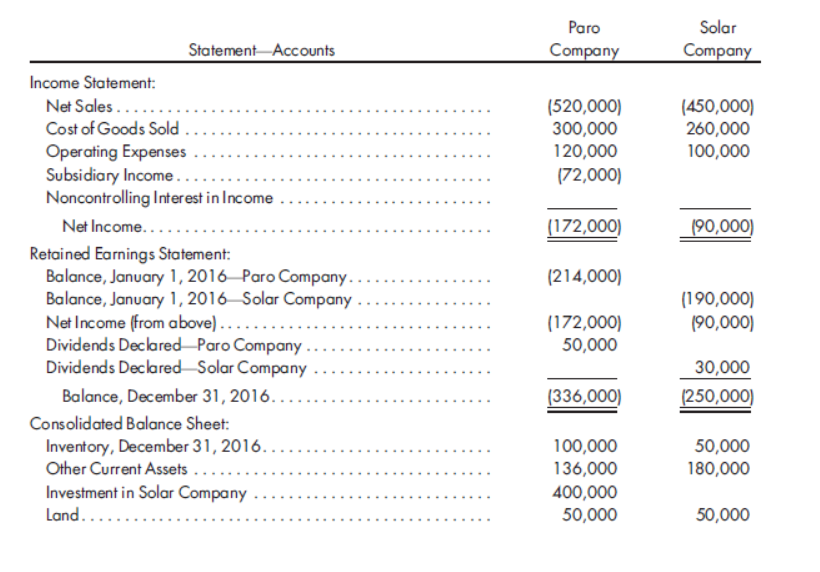 Paro
Solar
Statement Accounts
Company
Company
Income Statement:
Net Sales ....
(520,000)
300,000
120,000
(72,000)
(450,000)
260,000
100,000
Cost of Goods Sold
Operating Expenses
Subsidiary Income
Noncontrolling Interest in Income
Net Income...
(172,000)
(90,000)
Retained Earnings Statement:
Balance, January 1, 2016–Paro Company...
Balance, January 1, 2016–Solar Company
Net Income (from above)......
Dividends Declared Paro Company
Dividends Declared Solar Company
(214,000)
(190,000)
(90,000)
(172,000)
50,000
30,000
(250,000)
Balance, December 31, 2016....
(336,000)
Consolidated Balance Sheet:
Inventory, December 31, 2016.
Other Current Assets ...
Investment in Solar Company
Land....
100,000
50,000
136,000
180,000
400,000
50,000
50,000
