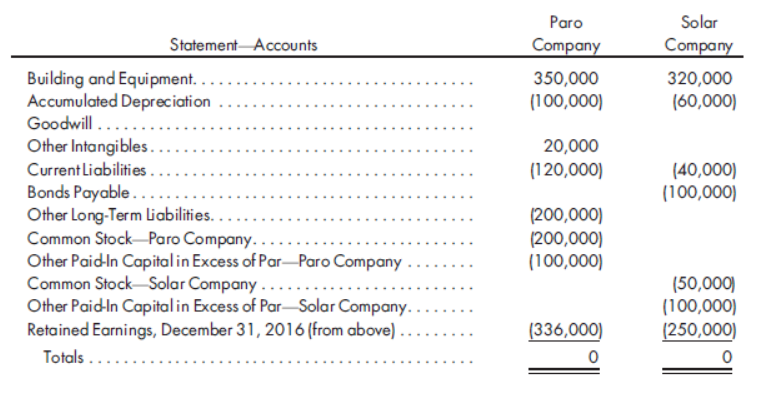 Paro
Solar
Statement Accounts
Company
Company
Building and Equipment.
Accumulated Depreciation
Goodwill ......
Other Intangibles .
Current Liabilities .
Bonds Payable..
Other Long-Term liabilities.
Common Stock Paro Company.
Other Paid-In Capitalin Excess of Par-Paro Company .
Common Stock-Solar Company .
Other Paid-In Capitalin Excess of Par-Solar Company..
Retained Earnings, December 31, 2016 (from above) .
350,000
(100,000)
320,000
(60,000)
20,000
(120,000)
(40,000)
(100,000)
(200,000)
(200,000)
(100,000)
(50,000)
(100,000)
(250,000)
(336,000)
...
Totals .
