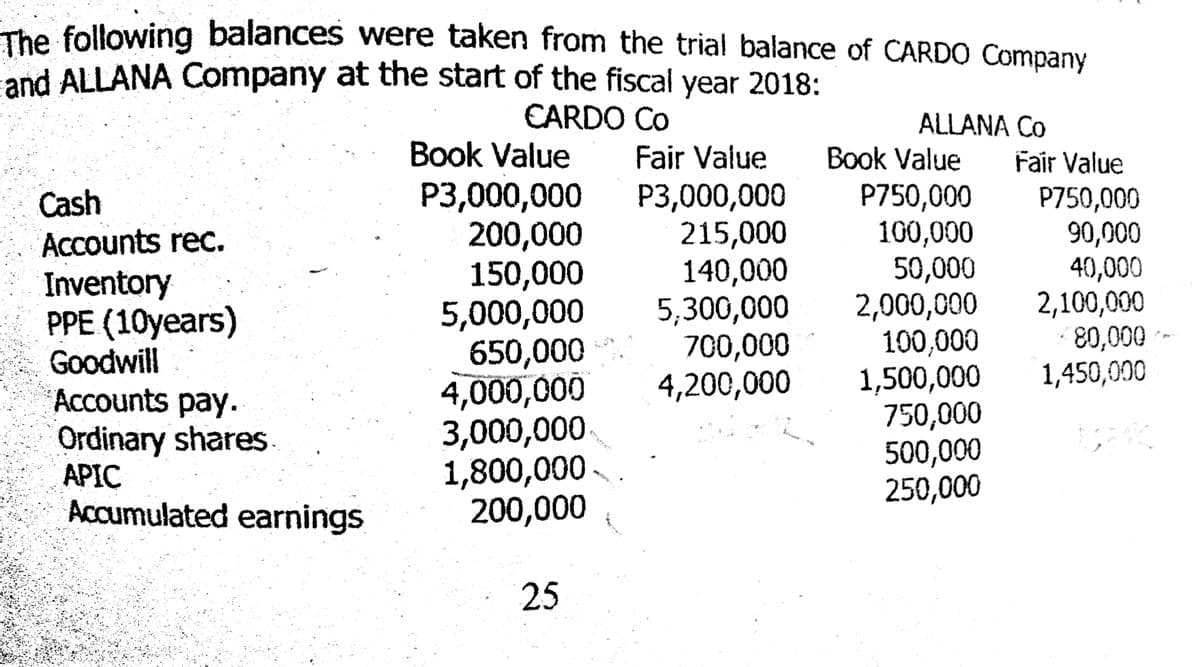 The following balances were taken from the trial balance of CARDO Company
and ALLANA Company at the start of the fiscal year 2018:
CARDO Co
ALLANA Co
Book Value
Fair Value
Book Value
Fair Value
Р3,000,000
200,000
150,000
5,000,000
650,000
4,000,000
3,000,000
1,800,000-
200,000
P3,000,000
215,000
140,000
5,300,000
700,000
4,200,000
P750,000
100,000
50,000
2,000,000
100,000
1,500,000
750,000
500,000
250,000
P750,000
90,000
40,000
2,100,000
80,000 -
1,450,000
Cash
Accounts rec.
Inventory
PPE (10years)
Goodwill
Accounts pay.
Ordinary shares
APIC
Accumulated earnings
25

