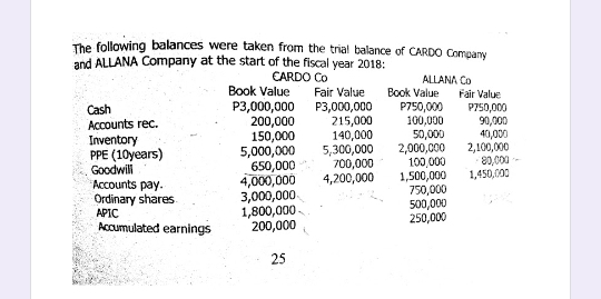 The following balances were taken from the trial balance of CARDO Company
and ALLANA Company at the start of the fiscal year 2018:
CARDO Co
ALLANA Co
Book Value
P3,000,000 P3,000,000
200,000
150,000
5,000,000
650,000
4,000,000
3,000,000
1,800,000-
200,000
Fair Value
Book Value
P750,000
100,000
Fair Value
P750,000
90,000
Cash
215,000
140,000
5,300,000
700,000
4,200,000
Accounts rec.
Inventory
PPE (10years)
Goodwill
Accounts pay.
Ordinary shares
50,000
2,000,000
100,000
1,500,000
750,000
500,000
250,000
40,000
2,100,000
80,000 -
1,450,000
APIC
Accumulated earnings
25
