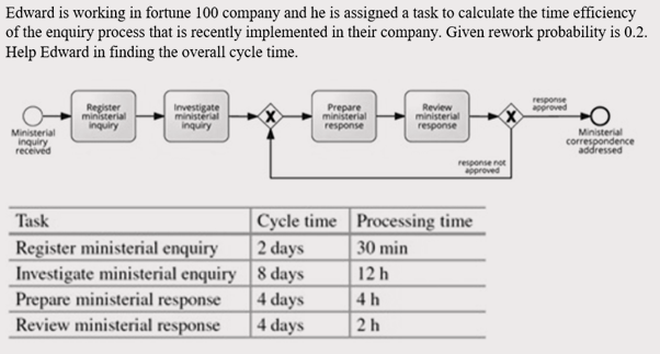 Edward is working in fortune 100 company and he is assigned a task to calculate the time efficiency
of the enquiry process that is recently implemented in their company. Given rework probability is 0.2.
Help Edward in finding the overall cycle time.
response
approved
Register
ministerial
inquiry
Investigate
ministerial
inquiry
Prepare
ministerial
response
Review
ministerial
response
Ministerial
inquiry
receivéd
Ministerial
correspondence
addressed
response not
Approved
Cycle time | Processing time
2 days
Task
Register ministerial enquiry
Investigate ministerial enquiry 8 days
Prepare ministerial response
Review ministerial response
30 min
12 h
4 days
4 days
4h
2h
