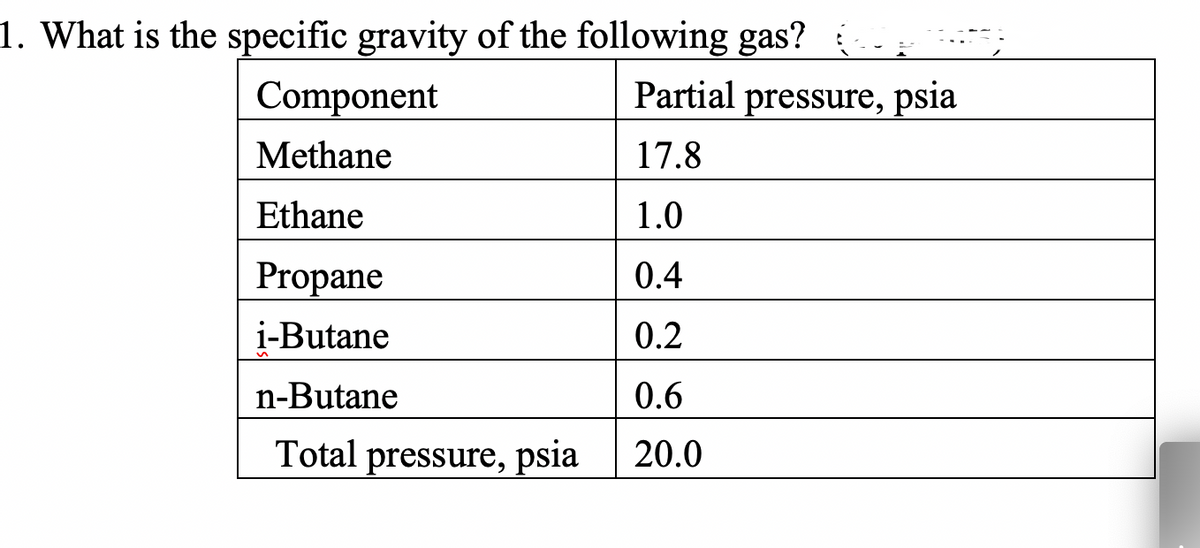 1. What is the specific gravity of the following gas?
Component
Partial pressure, psia
Methane
17.8
Ethane
1.0
Propane
0.4
i-Butane
0.2
n-Butane
0.6
Total pressure, psia
20.0
